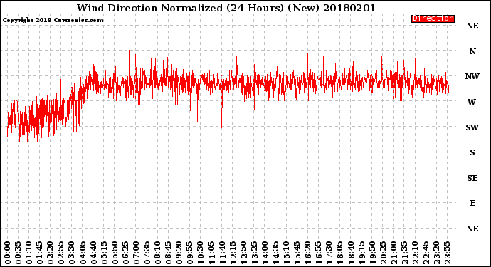 Milwaukee Weather Wind Direction<br>Normalized<br>(24 Hours) (New)