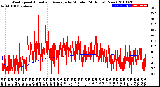 Milwaukee Weather Wind Speed<br>Actual and Average<br>by Minute<br>(24 Hours) (New)