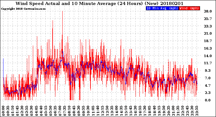 Milwaukee Weather Wind Speed<br>Actual and 10 Minute<br>Average<br>(24 Hours) (New)