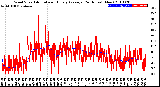 Milwaukee Weather Wind Speed<br>Actual and Hourly<br>Average<br>(24 Hours) (New)