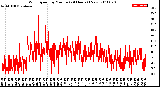 Milwaukee Weather Wind Speed<br>by Minute<br>(24 Hours) (New)