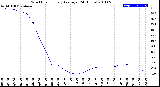 Milwaukee Weather Wind Chill<br>Hourly Average<br>(24 Hours)