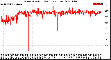 Milwaukee Weather Wind Direction<br>(24 Hours) (Raw)