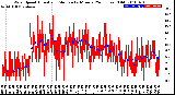 Milwaukee Weather Wind Speed<br>Actual and Median<br>by Minute<br>(24 Hours) (Old)