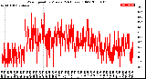 Milwaukee Weather Wind Speed<br>by Minute<br>(24 Hours) (Old)