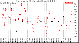 Milwaukee Weather Wind Speed<br>by Minute mph<br>(1 Hour)