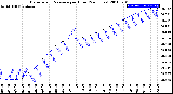 Milwaukee Weather Barometric Pressure<br>per Hour<br>(24 Hours)