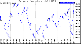 Milwaukee Weather Barometric Pressure<br>Daily High