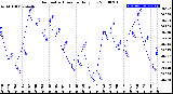 Milwaukee Weather Barometric Pressure<br>Daily Low