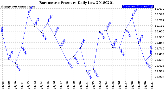 Milwaukee Weather Barometric Pressure<br>Daily Low