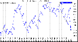 Milwaukee Weather Wind Chill<br>Daily Low