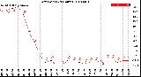 Milwaukee Weather Dew Point<br>(24 Hours)