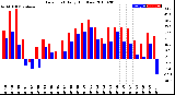 Milwaukee Weather Dew Point<br>Daily High/Low