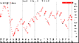 Milwaukee Weather Dew Point<br>Daily High