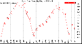 Milwaukee Weather Dew Point<br>Monthly High