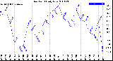 Milwaukee Weather Dew Point<br>Daily Low