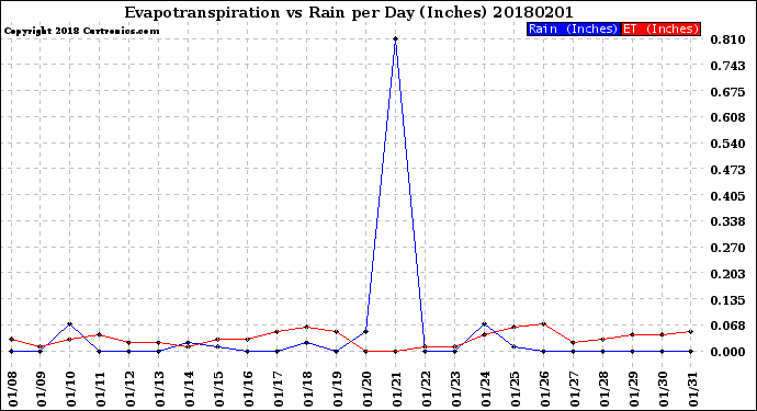 Milwaukee Weather Evapotranspiration<br>vs Rain per Day<br>(Inches)