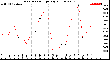 Milwaukee Weather Evapotranspiration<br>per Day (Inches)