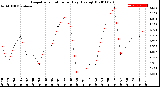 Milwaukee Weather Evapotranspiration<br>per Day (Ozs sq/ft)