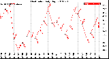 Milwaukee Weather Heat Index<br>Daily High