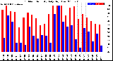 Milwaukee Weather Outdoor Humidity<br>Daily High/Low