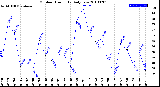 Milwaukee Weather Outdoor Humidity<br>Daily Low