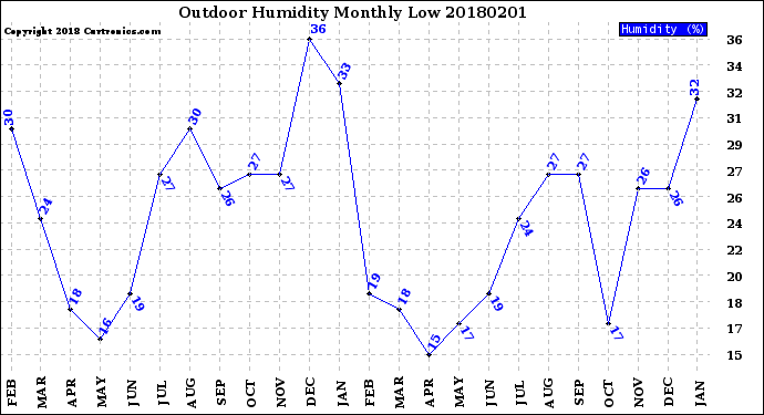 Milwaukee Weather Outdoor Humidity<br>Monthly Low