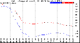 Milwaukee Weather Outdoor Temperature<br>vs Wind Chill<br>(24 Hours)