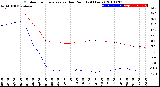 Milwaukee Weather Outdoor Temperature<br>vs Dew Point<br>(24 Hours)