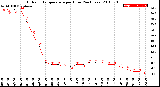 Milwaukee Weather Outdoor Temperature<br>per Hour<br>(24 Hours)