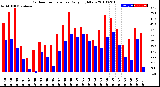 Milwaukee Weather Outdoor Temperature<br>Daily High/Low