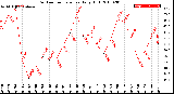 Milwaukee Weather Outdoor Temperature<br>Daily High