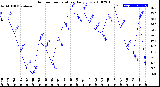 Milwaukee Weather Outdoor Temperature<br>Daily Low