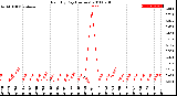 Milwaukee Weather Rain<br>By Day<br>(Inches)