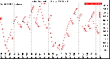 Milwaukee Weather Solar Radiation<br>Daily