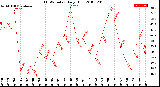 Milwaukee Weather THSW Index<br>Daily High