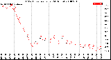 Milwaukee Weather THSW Index<br>per Hour<br>(24 Hours)