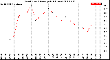 Milwaukee Weather Wind Speed<br>Average<br>(24 Hours)