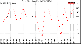 Milwaukee Weather Wind Direction<br>(By Day)