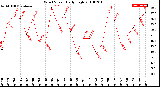 Milwaukee Weather Wind Speed<br>Daily High