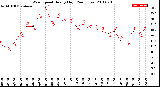 Milwaukee Weather Wind Speed<br>Hourly High<br>(24 Hours)