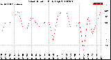 Milwaukee Weather Wind Direction<br>Daily High