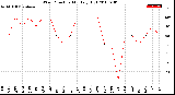 Milwaukee Weather Wind Direction<br>Monthly High