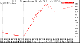 Milwaukee Weather Outdoor Temperature<br>per Minute<br>(24 Hours)