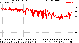 Milwaukee Weather Wind Direction<br>Normalized<br>(24 Hours) (Old)