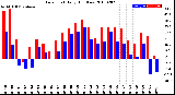 Milwaukee Weather Dew Point<br>Daily High/Low