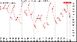 Milwaukee Weather Wind Speed<br>Daily High