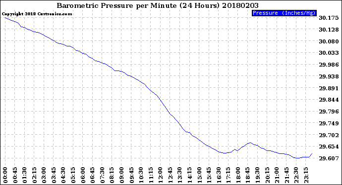 Milwaukee Weather Barometric Pressure<br>per Minute<br>(24 Hours)