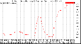 Milwaukee Weather Outdoor Humidity<br>Every 5 Minutes<br>(24 Hours)