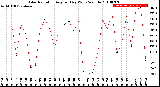 Milwaukee Weather Solar Radiation<br>Avg per Day W/m2/minute